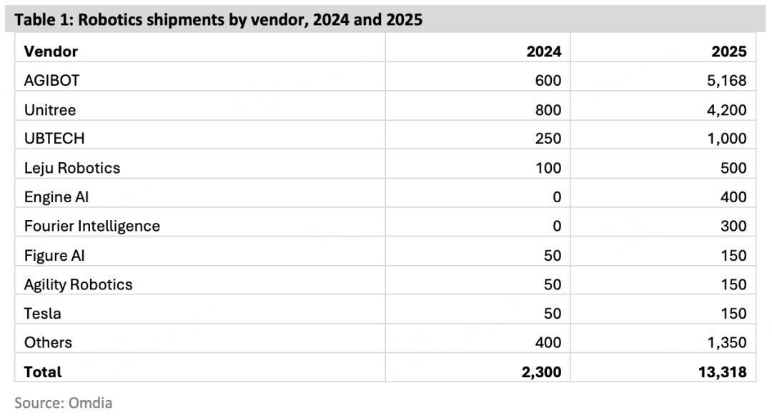 智元机器人登顶Omdia全球榜单，CES获行业认可与海外关注(图1)