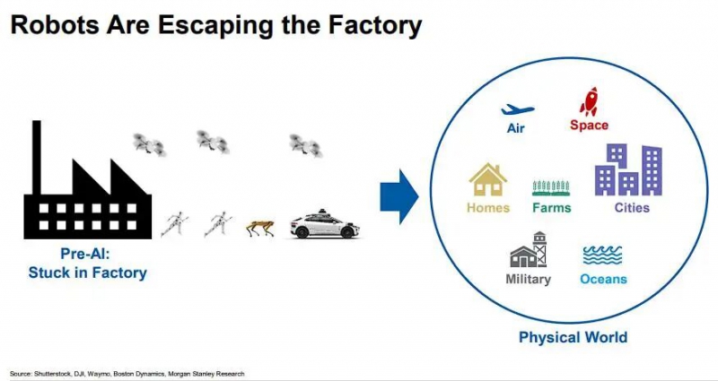 大摩重磅机器人年鉴（二）：机器人“逃离工厂”，训练重点从“大脑”转向“身体”，边缘算力有望爆发(图1)