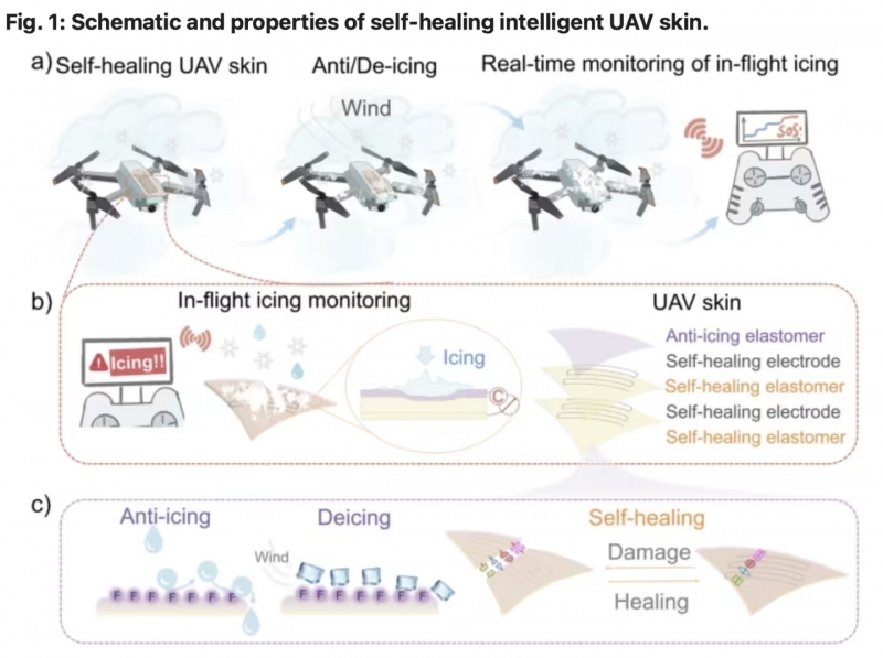 天津大学研发革命性“自愈合、防结冰”新型无人机外壳，可智能感知环境有望解决极端天气飞行难题(图1)