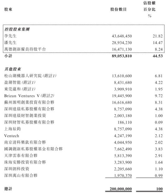 卧安机器人赴港上市，年营收突破6亿，“大疆教父”李泽湘再添资本版图(图4)