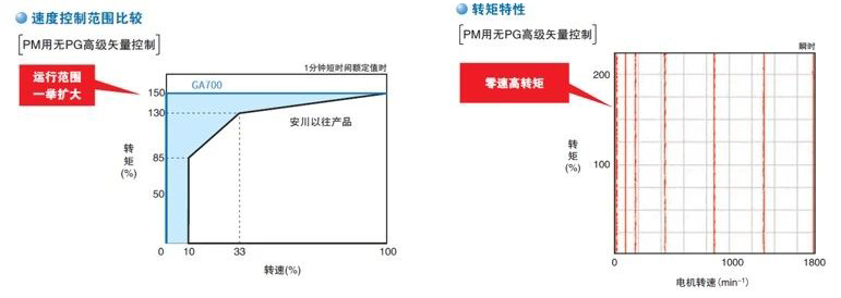 多极同步驱动革命，安川GA700变频器如何破解化工搅拌行业痛点？(图4)