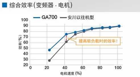 多极同步驱动革命，安川GA700变频器如何破解化工搅拌行业痛点？(图5)
