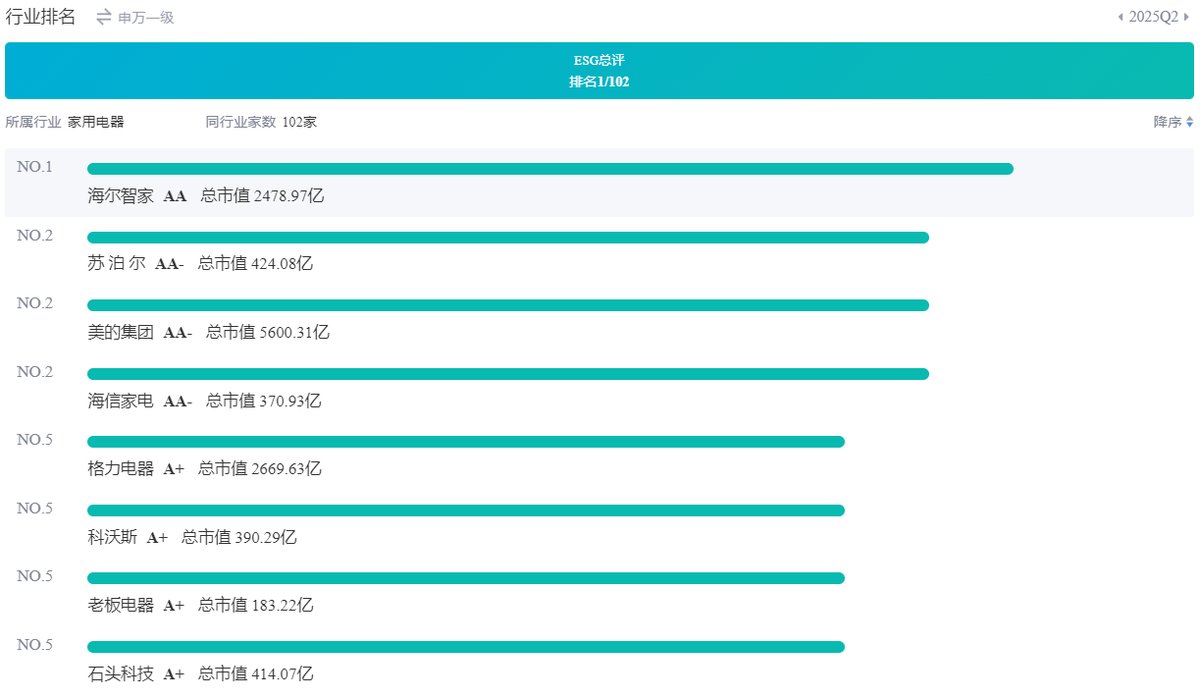 中诚信2025半年ESG评级出炉：海尔智家AA、美的AA-、格力A+(图2)