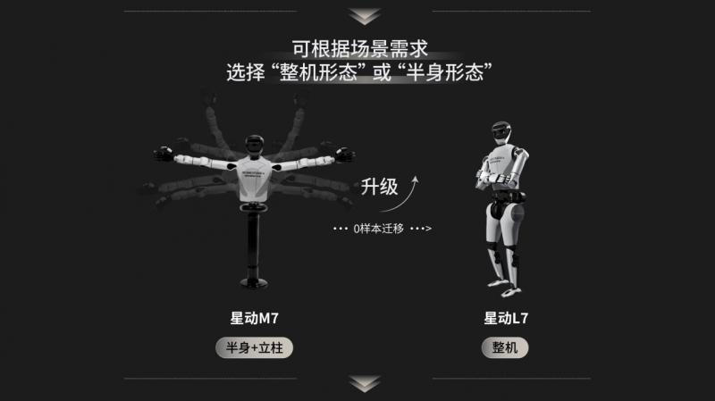 国内首个实现“整活干活双突破”的全尺寸人形机器人，星动纪元发布星动L7！(图4)
