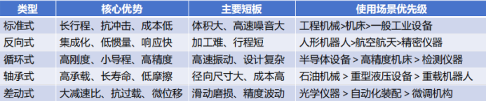 人形机器人巨头押注的核心零部件赛道，你知道多少？(图1)