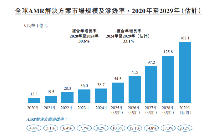 自主移动机器人千亿市场角逐，谁在抢占C位？(图1)