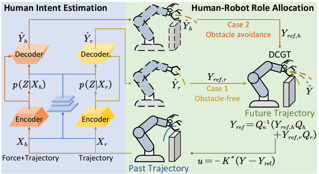 灵宝CASBOT与CASIA共同提出“增强物理人机协作中的人类意图估计和人机角色分配”方法(图2)