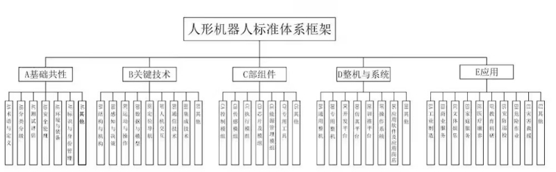 《人形机器人标准体系框架》发布：避免企业“重复造轮子”，明确产业技术缺口(图1)