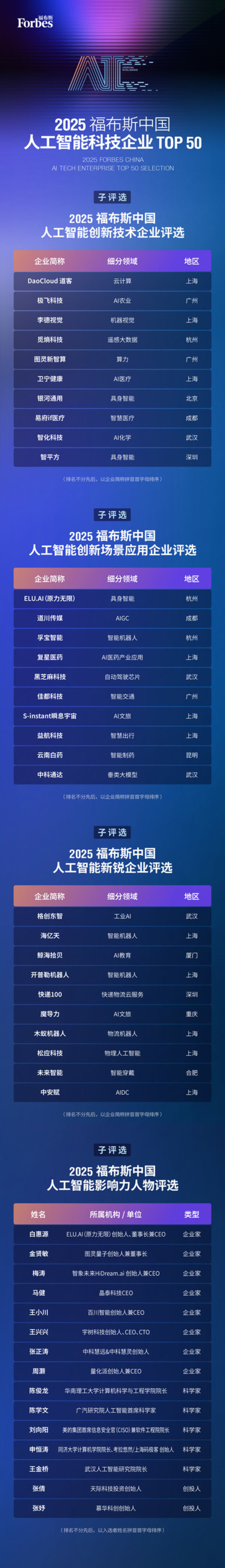 智驱万象，新质跃迁：2025 福布斯中国人工智能科技企业TOP 50 评选结果发布(图3)