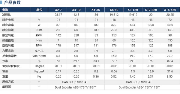脉塔RMD-X V4行星模组：重塑具身机器人运动基因(图3)