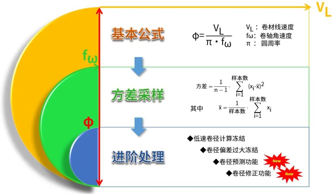 安川GA700Winder变频器：多种张力控制，追求智造完美！(图4)