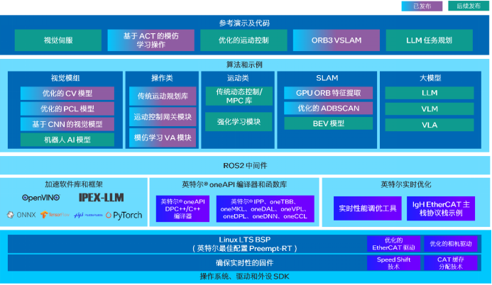 英特尔® 具身智能大小脑融合方案发布：构建具身智能落地新范式(图2)