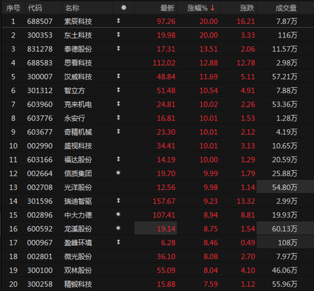 机器人概念回升，索辰科技20CM涨停(图1)
