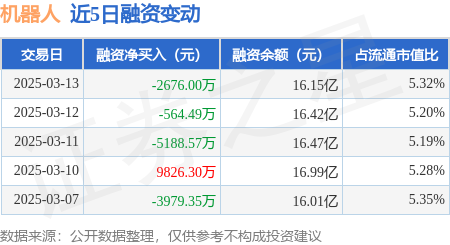 机器人：3月13日融资买入1.12亿元，融资融券余额16.32亿元(图1)