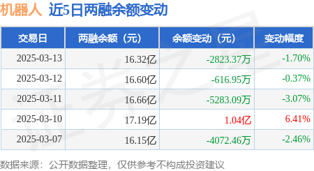 机器人：3月13日融资买入1.12亿元，融资融券余额16.32亿元(图3)