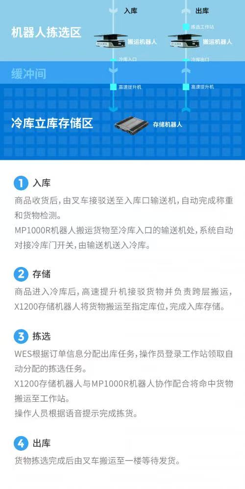 破解冷链行业三大痛点！锦江冷链联手极智嘉打造新标杆(图1)