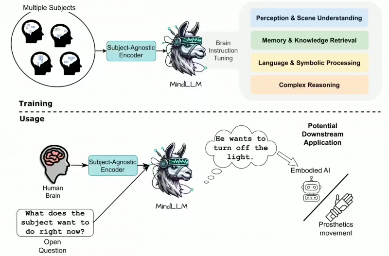 耶鲁、剑桥等高校联合推出 MindLLM 医疗行业 AI 工具，可将大脑磁共振成像数据转为直观文字信息(图1)