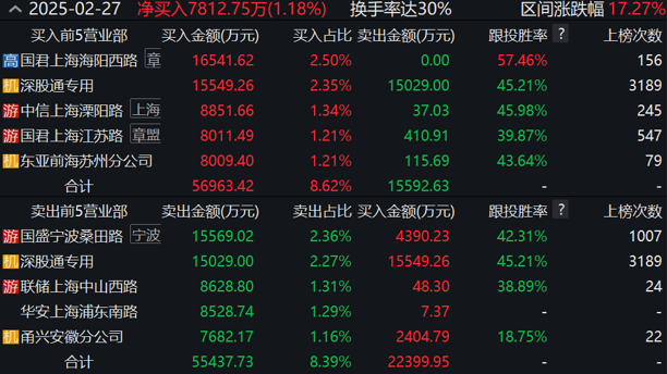 “机器人”疯狂！搭上宇树科技快车，宝通科技股价两天大涨40%，游资大鳄章盟主也入场(图4)