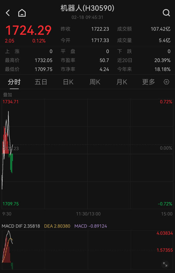 人形机器人正处于0到1的时代变化，产业链利好催化不断！关注天弘中证机器人联接A（014880）(图1)