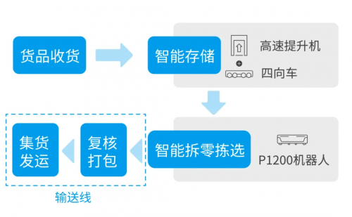 海天味业携手极智嘉开启智能仓储新篇章，存储和拣选双效提升(图1)