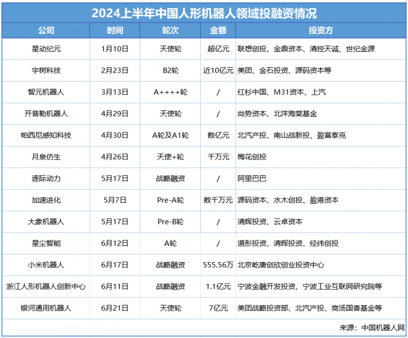 最高笔近10亿！2024上半年国内人形机器人融资总额已超25亿(图1)