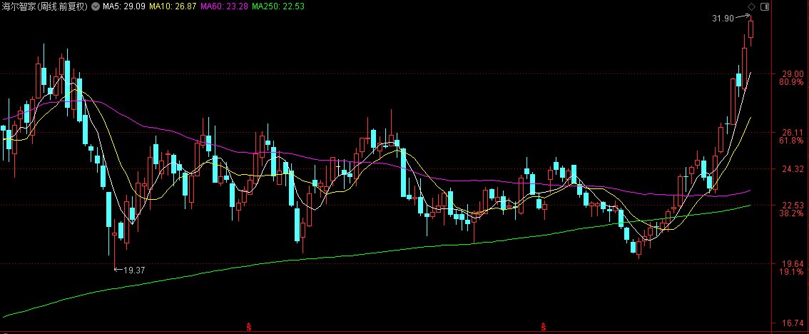 最高涨超5%！海尔智家股价再创新高(图1)