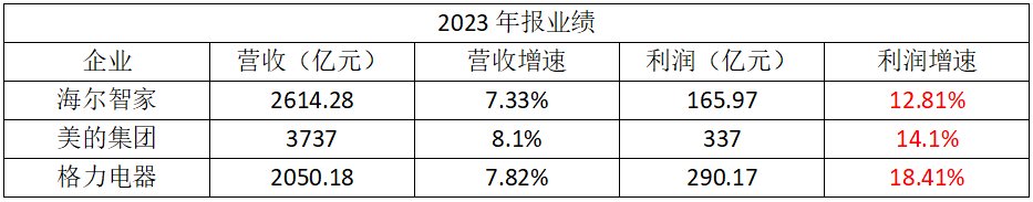 家电三巨头股价涨幅不一！数据是最直接的答案(图4)