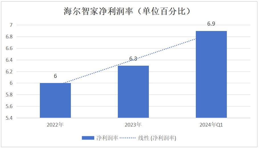 家电三巨头股价涨幅不一！数据是最直接的答案(图6)