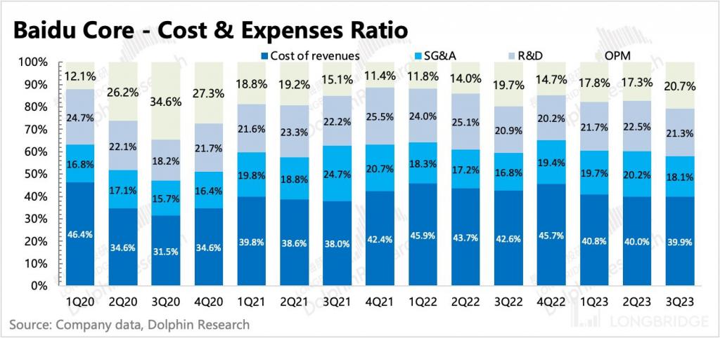 AI 能撑起百度的 “新故事” 吗？(图6)