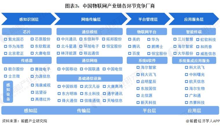 预见 2023：《2023 年中国物联网产业全景图谱》(图3)