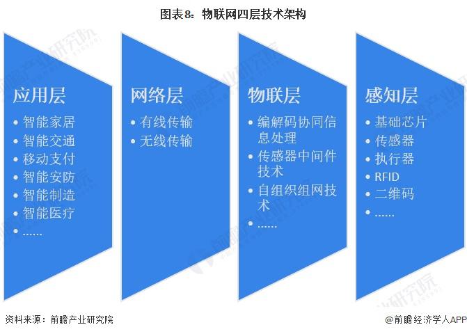 预见 2023：《2023 年中国物联网产业全景图谱》(图8)