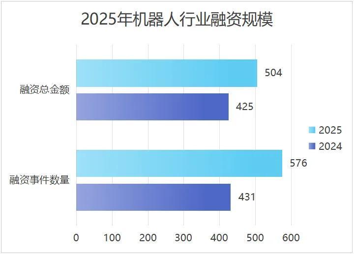 576起！总融资金额超500亿！融资爆发的背后，中国机器人行业呈现哪些机遇与趋势？(图1)