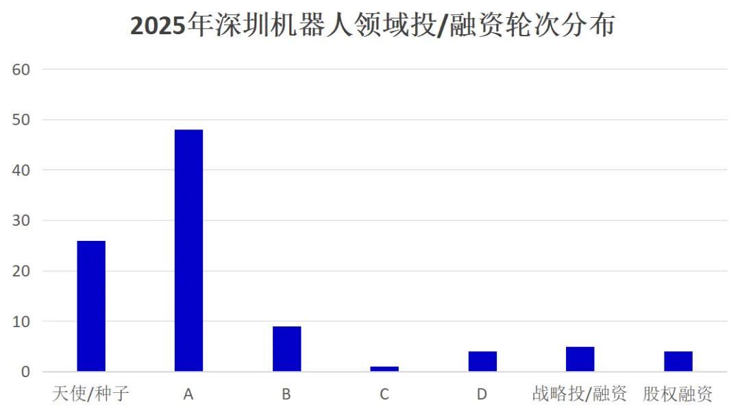 576起！总融资金额超500亿！融资爆发的背后，中国机器人行业呈现哪些机遇与趋势？(图8)