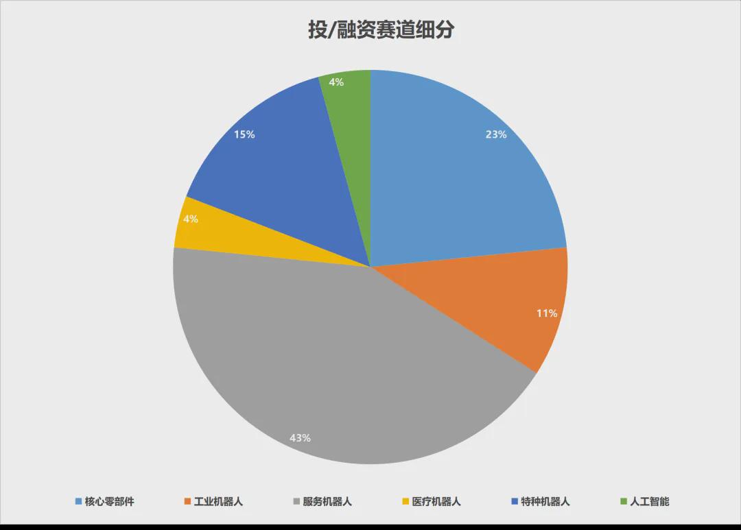 4月机器人融资爆发！60 亿 + 背后藏着这些风向(图2)