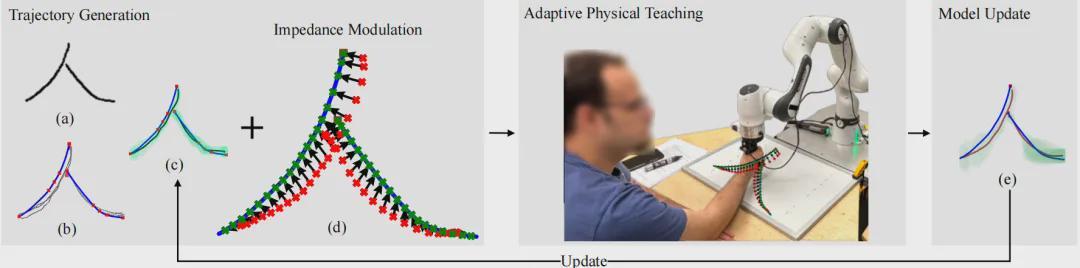 机器人当老师！手把手教你写字，还能看懂你的笔迹个性(图2)
