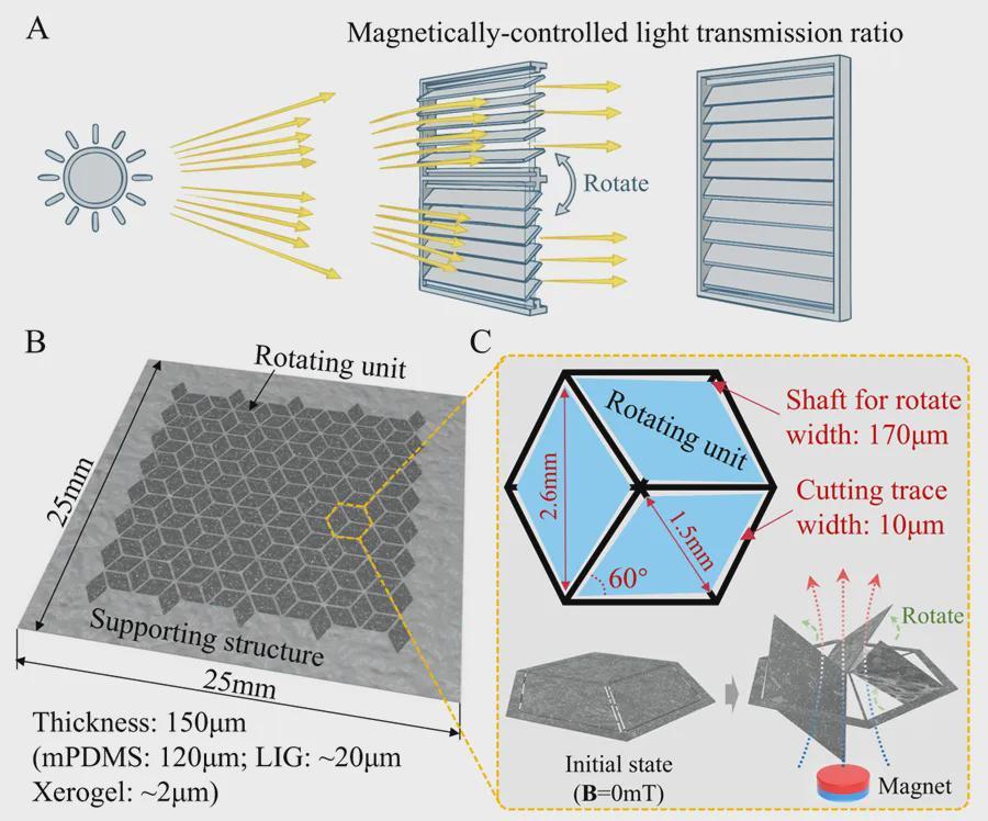 又发AFM，西交大联合团队再发力！用“剪纸”重新定义磁控柔性器件(图1)
