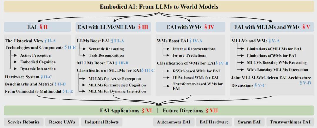 清华、北信科、复旦团队解读具身智能！大语言模型与世界模型如何让机器人懂物理、会思考？(图3)