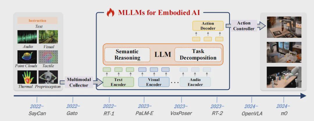 清华、北信科、复旦团队解读具身智能！大语言模型与世界模型如何让机器人懂物理、会思考？(图4)