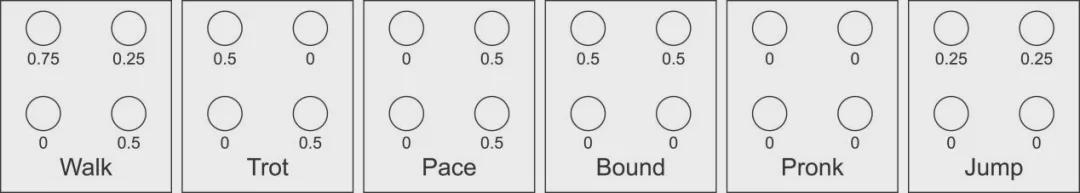 IJRR发表！浙大曲绍兴团队利用八神经元CPG破解四足机器人“步态困局”(图2)