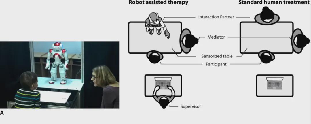 机器人治疗自闭症，竟胜在“眼神与微笑”！两大临床试验132名孩子给出答案(图2)
