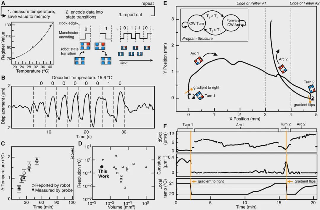 破壁微米！首个细胞级尺寸、会思考的机器人诞生| Science Robotics(图4)