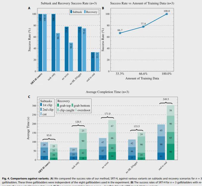重磅！Science子刊最新封面！里程碑突破：机器人首次自主手术100%成功！(图5)