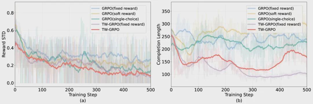 6大基准全面碾压！TW-GRPO刷新视频推理天花板，CLEVRER准确率突破50.4%！(图4)