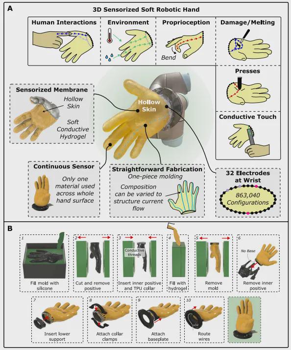 剑桥Science子刊新作：颠覆传感器堆砌，用一块水凝胶实现172万触觉通道(图5)