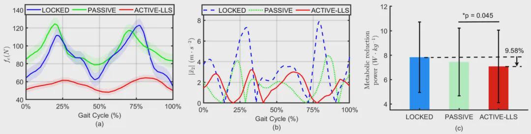 IEEE TRO发表！华科团队打造仿生隔振 + 负载调控的“双减压”悬浮背包，破解越野负重痛点(图8)