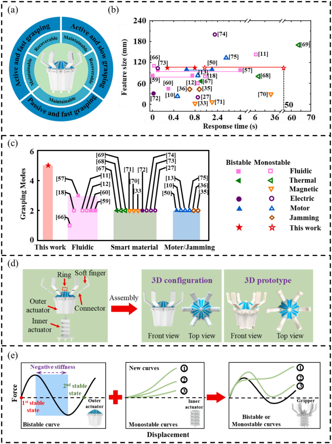  突破软体夹爪技术瓶颈，浙大团队提出折纸启发的可重复编程夹爪，可原位调谐机械性能与抓取模式(图3)