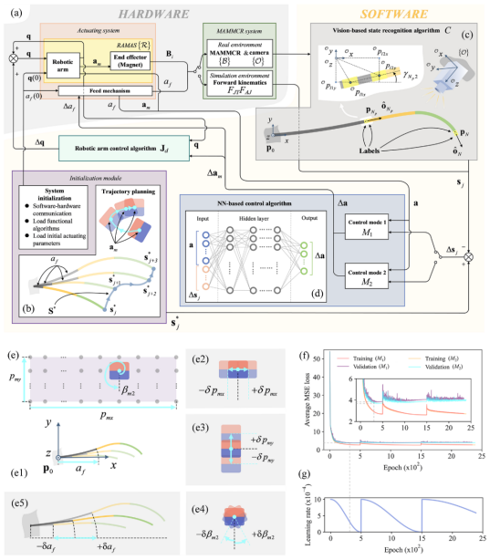  IEEE TRO发表！揭秘模块化轴向充磁连续体机器人的设计与控制策略！(图8)