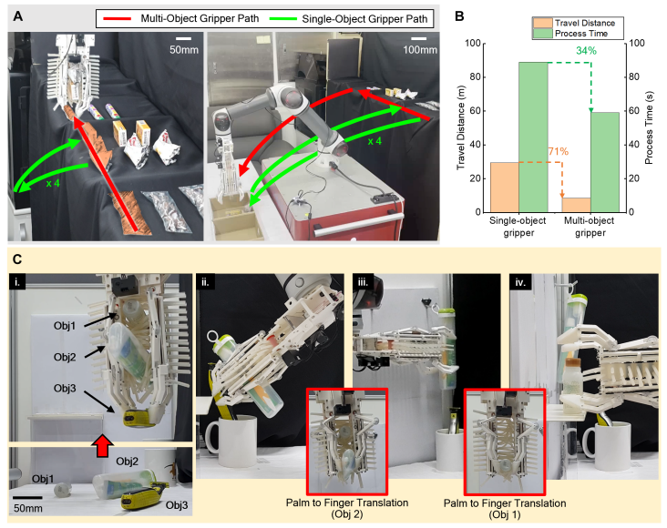 Science Robotics | 仿生手一次抓多个物体，且像人手一样灵活存储、放置(图5)