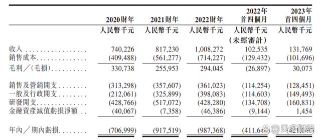 难过盈利关的优必选再谋上市：年收入突破10亿，三年亏损约22亿元 (图4)