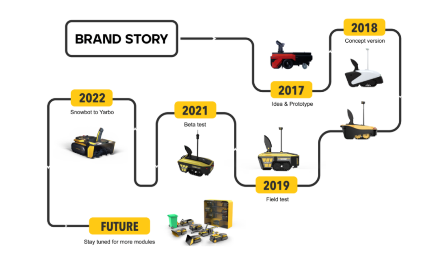 庭院机器人汉阳科技Yarbo获过亿元Pre-A轮融资(图3)